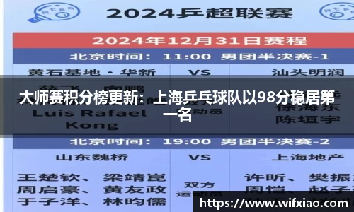 大师赛积分榜更新：上海乒乓球队以98分稳居第一名